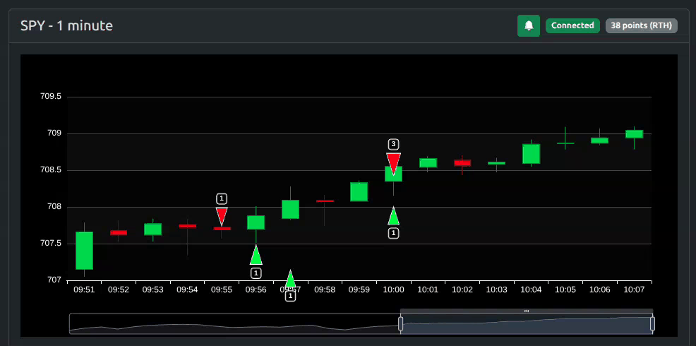 SpyGate live chart animation