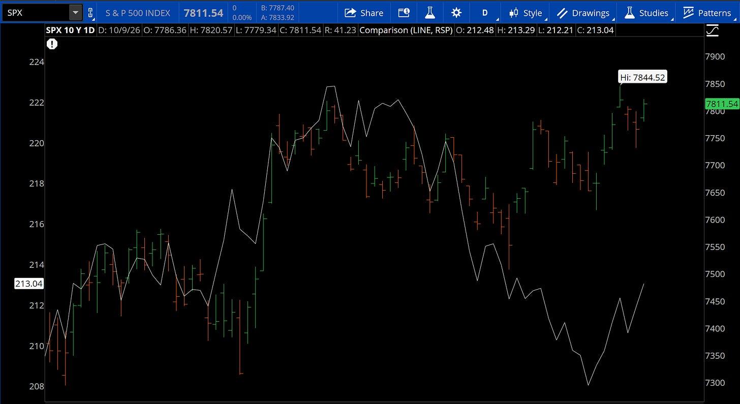 SPX daily bars compared with RSP white line, October 9, 2026